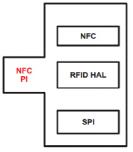 NFC PI 結構
