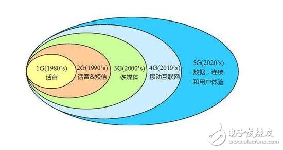 僅僅是提高網速？你太小看5G了