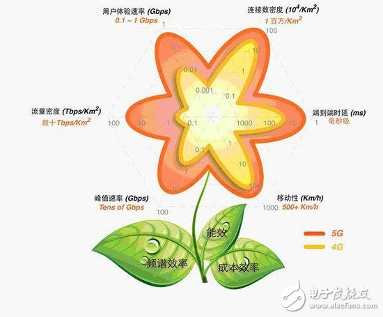僅僅是提高網速？你太小看5G了