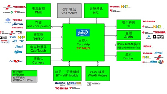 大聯大世平Intel平板電腦方案框圖