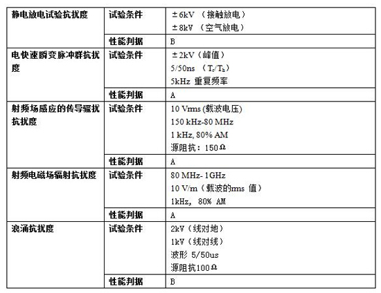 抗擾度實驗要求