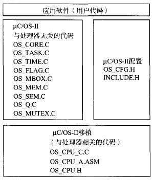  μC/OS-II的文件系統結構