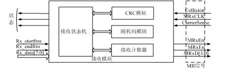 以太網MAC接收模塊的結構示意圖