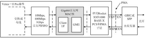千兆以太網MACIP Core的應用場合示意圖