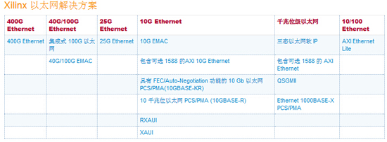 Xilinx 以太網解決方案