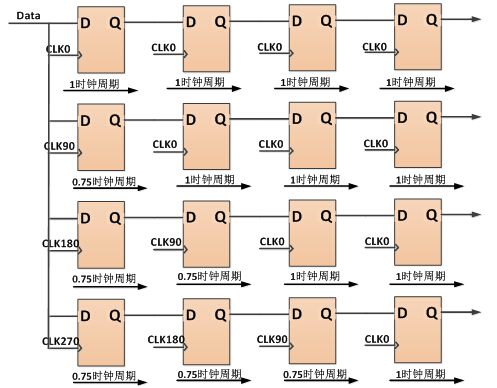 利用4個時鐘對數據進行采樣