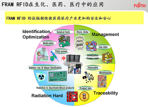 FRAM RFID應(yīng)用于生化、醫(yī)藥、醫(yī)療