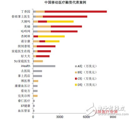 智能醫療融資代表