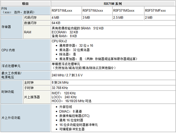 RX71M系列MCUs產品規格