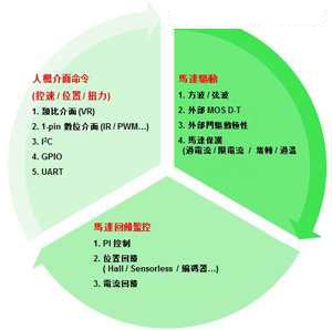 MCU數位控制IC技術日趨成熟