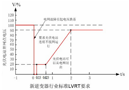 我國光伏并網逆變器LVRT的測試標準見下圖