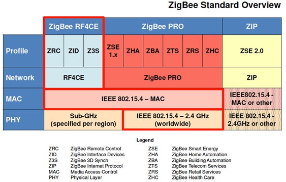 物聯網風光無限 Zigbee將面臨巨大挑戰
