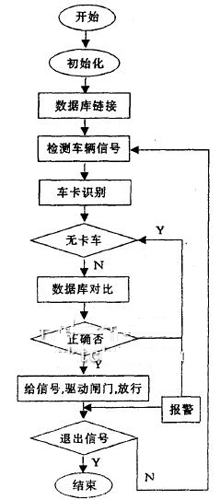 射頻門禁系統基本工作流程