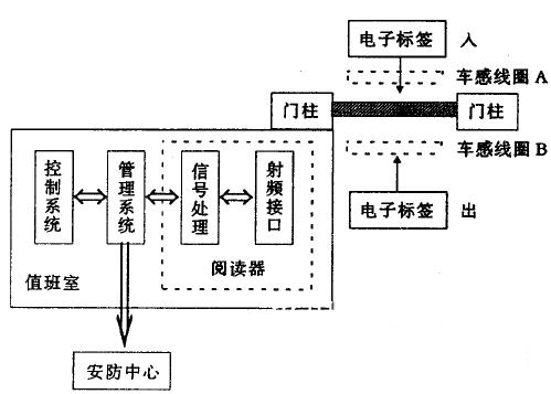 射頻門禁系統組成結構方框圖