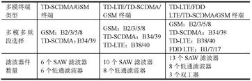 多模多頻段選擇對濾波器件數量的影響
