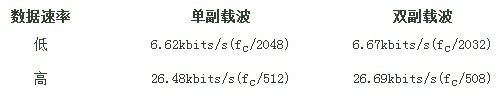 標簽支持高速和低速兩種通信速度