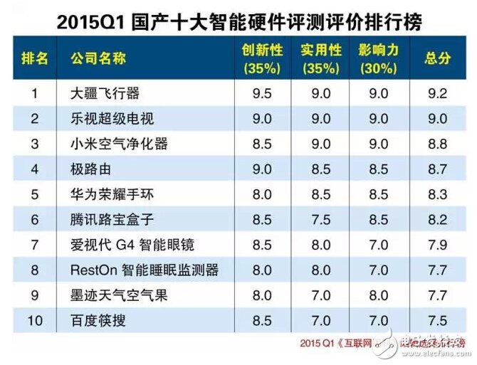 盤點：2015年十大智能硬件你癡迷哪件？