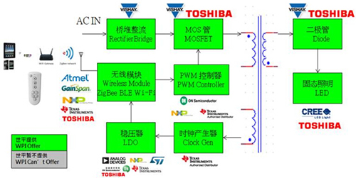大聯大世平ZigBee照明多樣化LED調光驅動方案圖