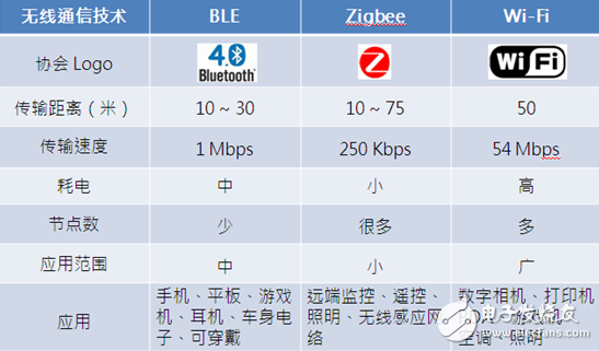 　Zigbee、BLE、Wi-Fi三大主流協(xié)議參數(shù)對比