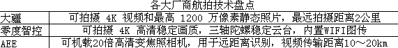 各大廠商航拍技術盤點