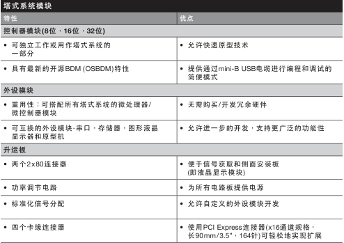 　　飛思卡爾塔式系統特性表
