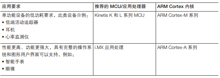 可穿戴應用的要求