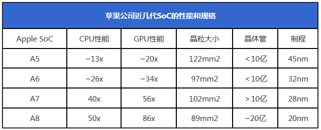 蘋果公司近幾代SoC的性能和規格