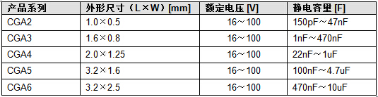主要數據