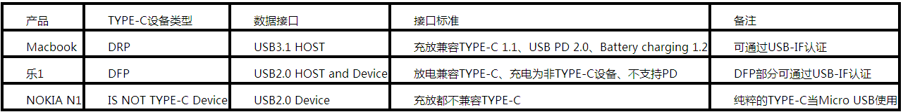 測試結果