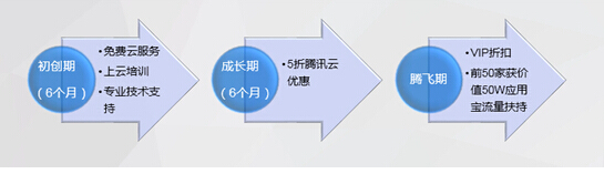 騰訊云正式發布“云+眾創”，推出業界最大創業云扶持計劃