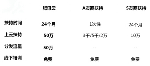 騰訊云正式發布“云+眾創”，推出業界最大創業云扶持計劃