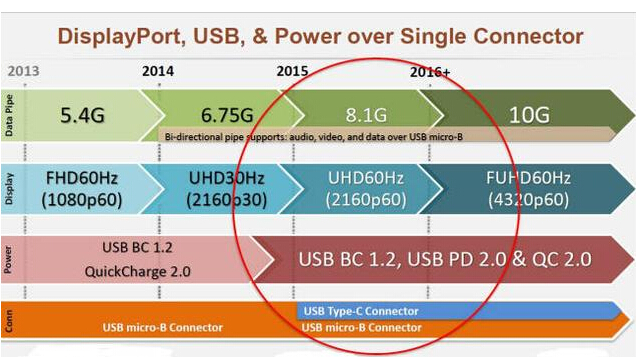 USB Type-C，接口上的大統(tǒng)一？