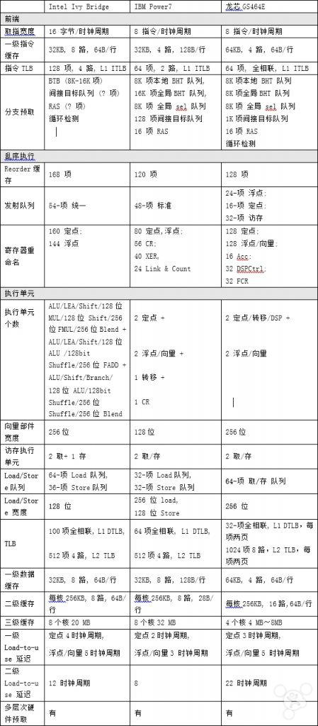 龍芯全新64位微架構處理器 已達主流高性能水平