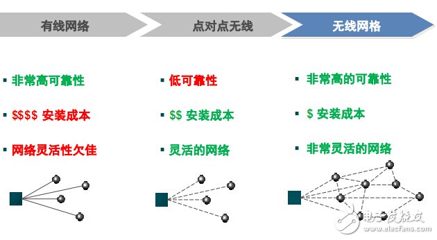 值得探究的智能工業(yè)之無(wú)線(xiàn)工廠解決方案