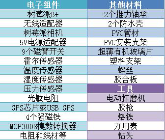 鬼才創客項目：用樹莓派DIY一個天氣檢測站