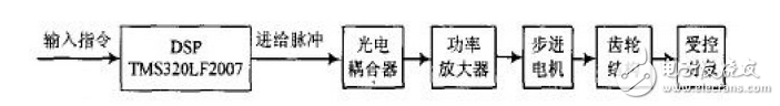 基于TMS320LF2407的運動相機控制系統(tǒng)設計 
