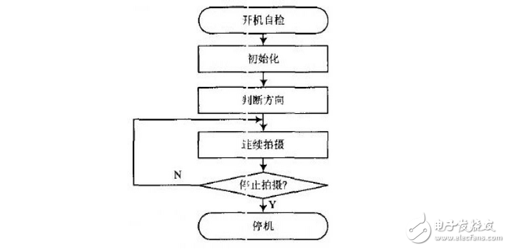 基于TMS320LF2407的運動相機控制系統(tǒng)設計 