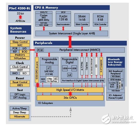  用SoC設計簡化可穿戴設備的開發