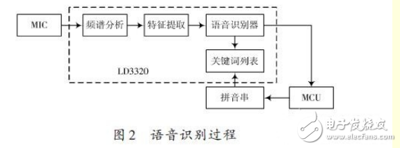 基于ARM處理器的非特定人語音識別系統設計