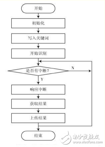 基于ARM處理器的非特定人語音識別系統設計