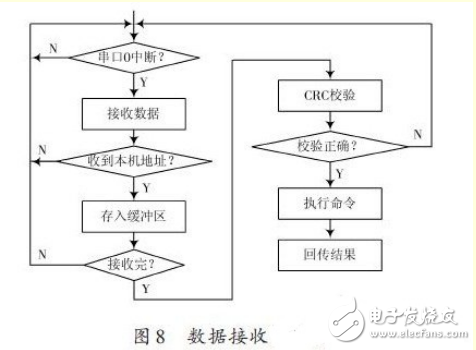 基于ARM處理器的非特定人語音識別系統設計