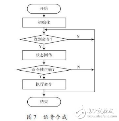 基于ARM處理器的非特定人語音識別系統設計