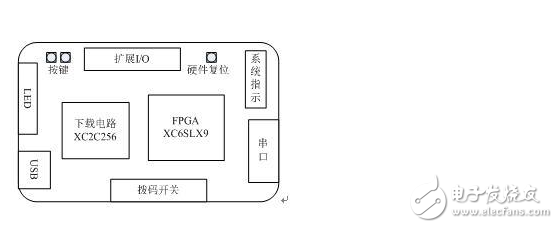 基于FPGA平臺(tái)的手持式頻譜分析儀的設(shè)計(jì)原理