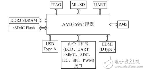 狂拽炫酷的遠程醫療監測系統DIY