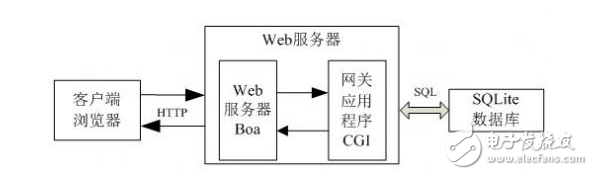 狂拽炫酷的遠程醫療監測系統DIY