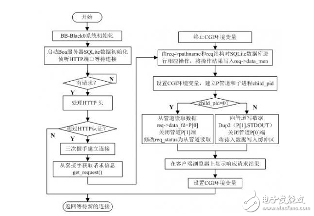 狂拽炫酷的遠程醫療監測系統DIY