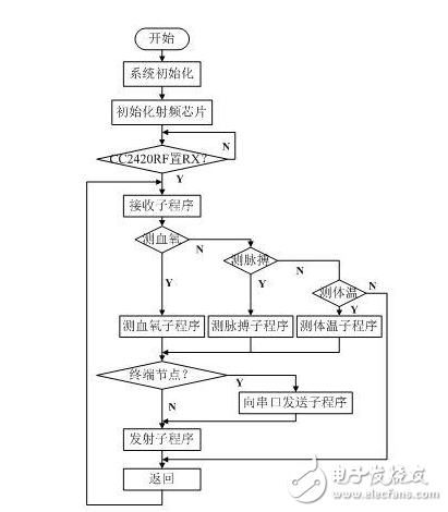 狂拽炫酷的遠程醫療監測系統DIY