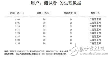 狂拽炫酷的遠程醫療監測系統DIY