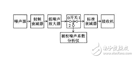 三種典型方法教你測量噪聲系數