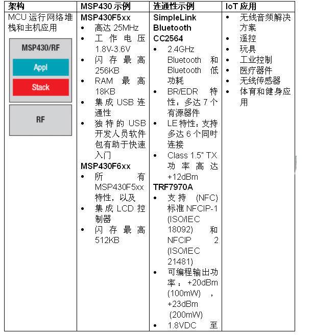 實現物聯網無線連通性 MSP430微控制器有新招